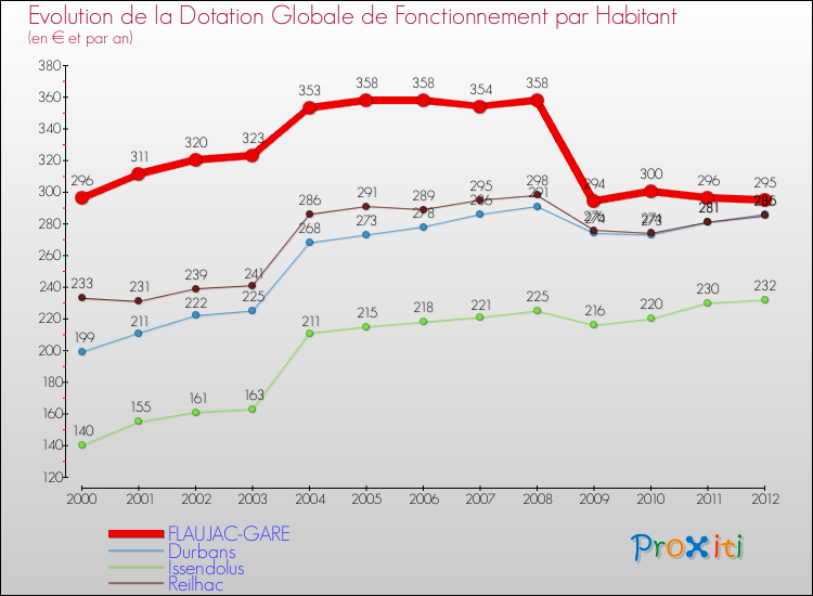 Evolution et montant de la dotation globale de fonctionnement par Habitant pour FLAUJAC-GARE et les communes proches Comparaison des dotations globales de fonctionnement par habitant pour FLAUJAC-GARE et les communes voisines