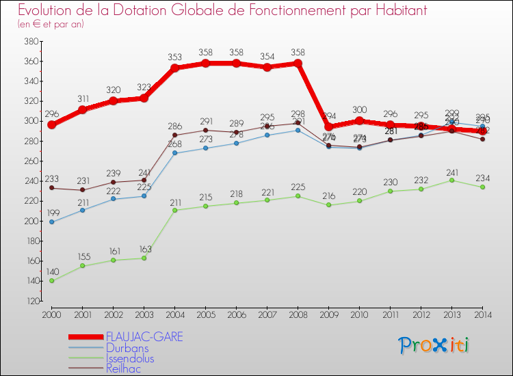 Evolution et montant de la dotation globale de fonctionnement par Habitant pour FLAUJAC-GARE et les communes proches de 2000 à 2014. Comparaison des dotations globales de fonctionnement par habitant pour FLAUJAC-GARE et les communes voisines de 2000 à 2014.