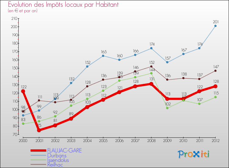 Evolution et montant des impôts locaux par Habitant pour FLAUJAC-GARE et les communes proches Comparaison des impôts locaux par habitant pour FLAUJAC-GARE et les communes voisines