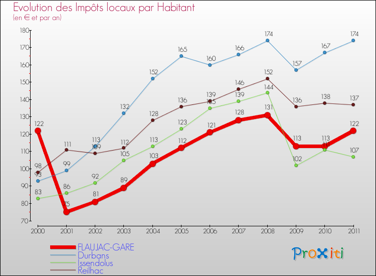 Evolution et montant des impôts locaux par Habitant pour FLAUJAC-GARE et les communes proches Comparaison des impôts locaux par habitant pour FLAUJAC-GARE et les communes voisines