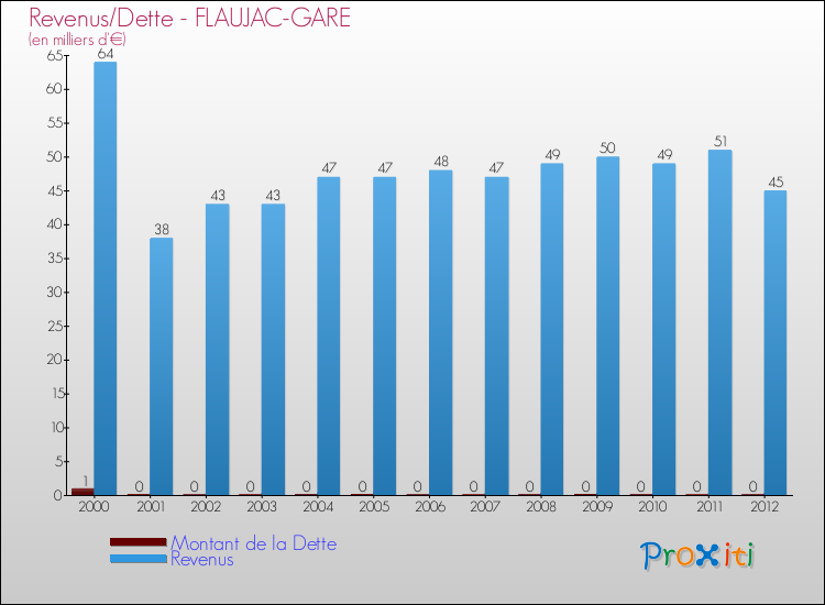 Evolution comparée de la dette et des revenus pour la commune de FLAUJAC-GARE de 2000 à 2012 Comparaison de la dette et des revenus pour FLAUJAC-GARE de 2000 à 2012