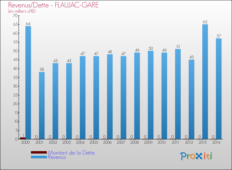 Evolution comparée de la dette et des revenus pour la commune de FLAUJAC-GARE de 2000 à 2014 Comparaison de la dette et des revenus pour FLAUJAC-GARE de 2000 à 2014