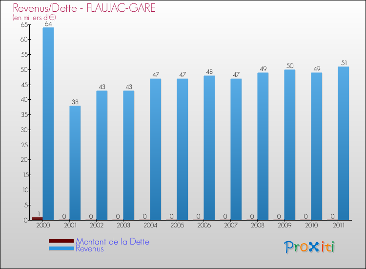 Evolution comparée de la dette et des revenus pour la commune de FLAUJAC-GARE de 2000 à 2011 Comparaison de la dette et des revenus pour FLAUJAC-GARE de 2000 à 2011