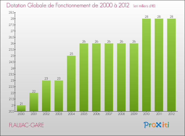 Evolution du montant de la Dotation Globale de Fonctionnement pour la commune de FLAUJAC-GARE de 2000 à 2012 Evolution du montant de la Dotation Globale de Fonctionnement pour FLAUJAC-GARE de 2000 à 2012