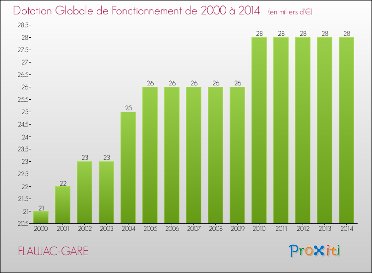 Evolution du montant de la Dotation Globale de Fonctionnement pour la commune de FLAUJAC-GARE de 2000 à 2014 Evolution du montant de la Dotation Globale de Fonctionnement pour FLAUJAC-GARE de 2000 à 2014