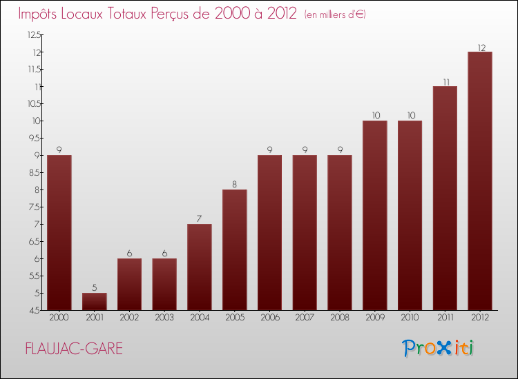 Evolution des Impôts Locaux pour la commune de FLAUJAC-GARE de 2000 à 2012 Evolution des Impôts Locaux pour FLAUJAC-GARE de 2000 à 2012