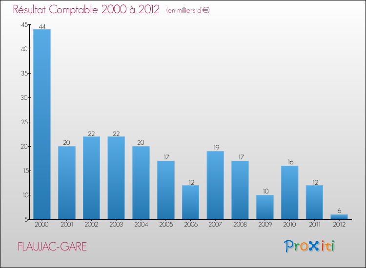 Evolution du résultat comptable pour la commune de FLAUJAC-GARE de 2000 à 2012 Evolution du résultat comptable pour FLAUJAC-GARE de 2000 à 2012