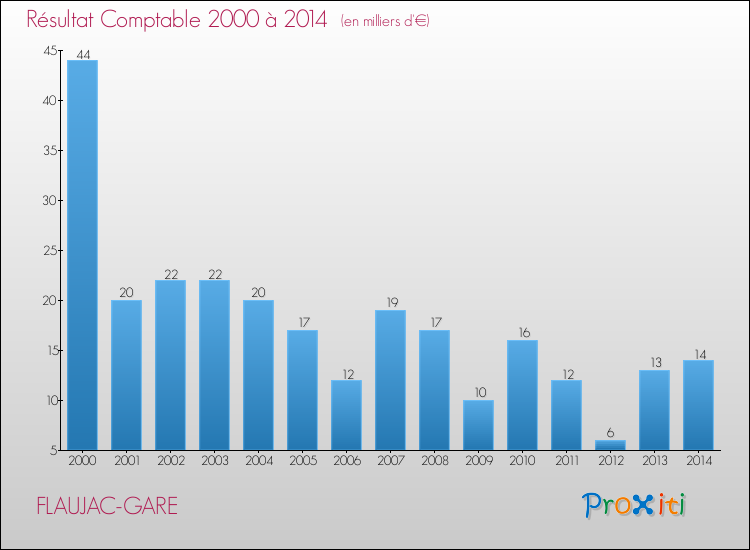Evolution du résultat comptable pour la commune de FLAUJAC-GARE de 2000 à 2014 Evolution du résultat comptable pour FLAUJAC-GARE de 2000 à 2014