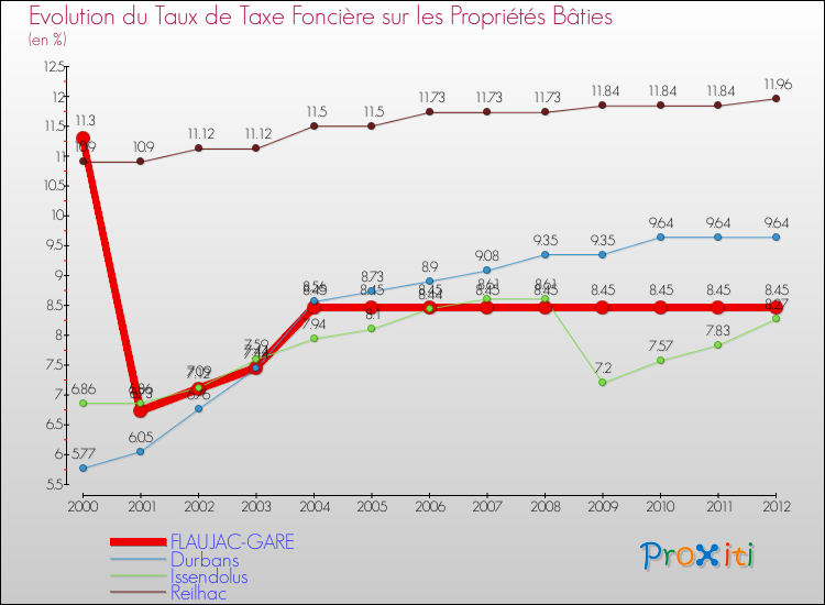 Evolution du taux de la taxe foncière sur le bati pour FLAUJAC-GARE et les communes proches de 2000 à 2012 Comparaison des taux de taxe foncière sur le bati pour FLAUJAC-GARE et les communes voisines de 2000 à 2012