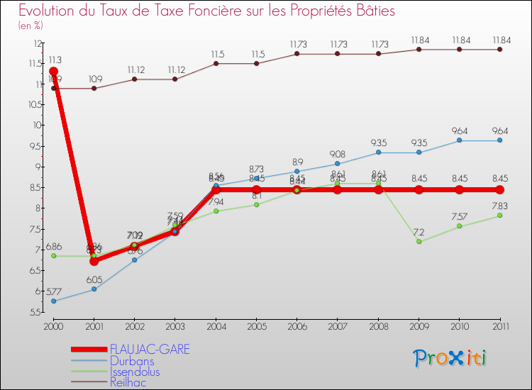 Evolution du taux de la taxe foncière sur le bati pour FLAUJAC-GARE et les communes proches Comparaison des taux de taxe foncière sur le bati pour FLAUJAC-GARE et les communes voisines