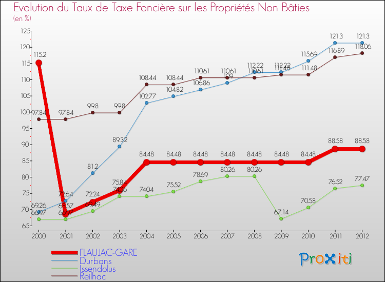 Evolution du taux de la taxe foncière sur les immeubles et terrains non batis pour FLAUJAC-GARE et les communes proches de 2000 à 2012 Comparaison des taux de la taxe foncière sur les immeubles et terrains non batis pour FLAUJAC-GARE et les communes voisines de 2000 à 2012