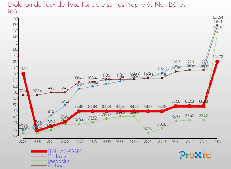 Evolution du taux de la taxe foncière sur les immeubles et terrains non batis pour FLAUJAC-GARE et les communes proches de 2000 à 2014 Comparaison des taux de la taxe foncière sur les immeubles et terrains non batis pour FLAUJAC-GARE et les communes voisines de 2000 à 2014