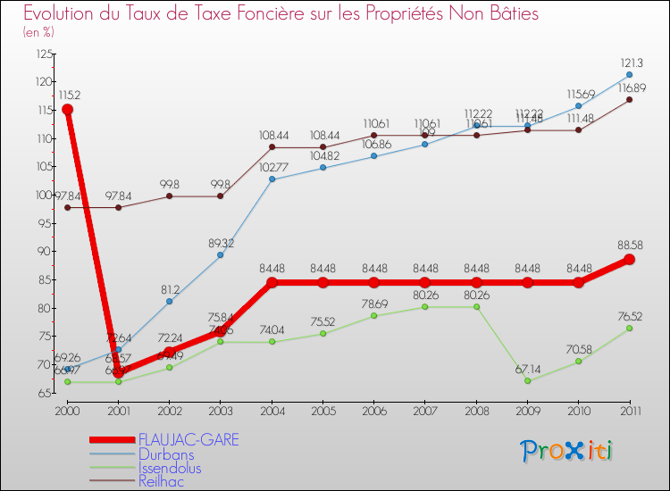 Evolution du taux de la taxe foncière sur les immeubles et terrains non batis pour FLAUJAC-GARE et les communes proches Comparaison des taux de la taxe foncière sur les immeubles et terrains non batis pour FLAUJAC-GARE et les communes voisines