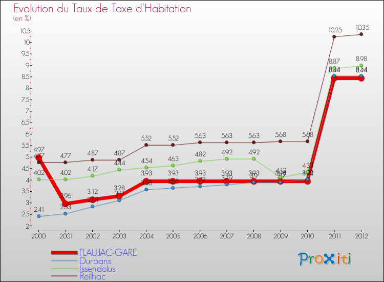 Evolution du taux de la taxe d'habitation pour FLAUJAC-GARE et les communes proches Comparaison des taux de la taxe d'habitation pour FLAUJAC-GARE et les communes voisines