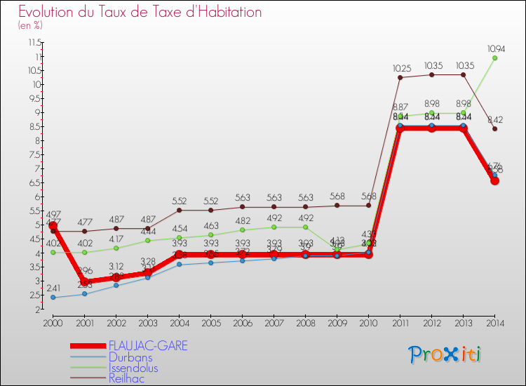 Evolution du taux de la taxe d'habitation pour FLAUJAC-GARE et les communes proches de 2000 à 2014 Comparaison des taux de la taxe d'habitation pour FLAUJAC-GARE et les communes voisines de 2000 à 2014