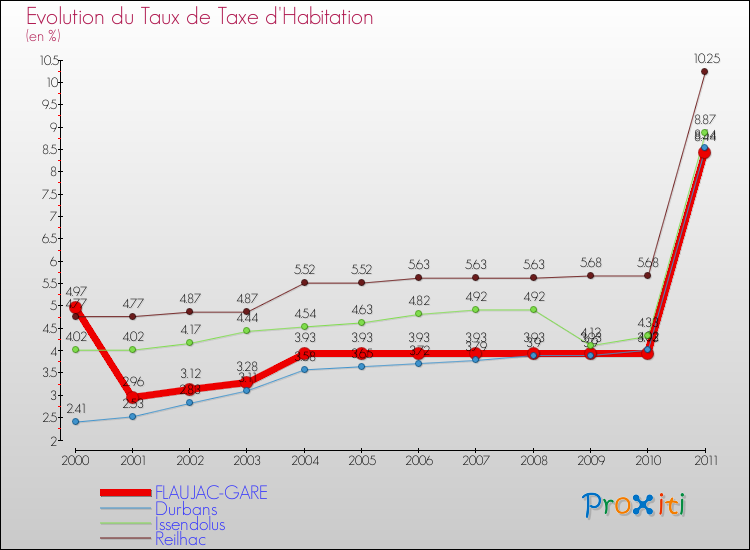 Evolution du taux de la taxe d'habitation pour FLAUJAC-GARE et les communes proches Comparaison des taux de la taxe d'habitation pour FLAUJAC-GARE et les communes voisines