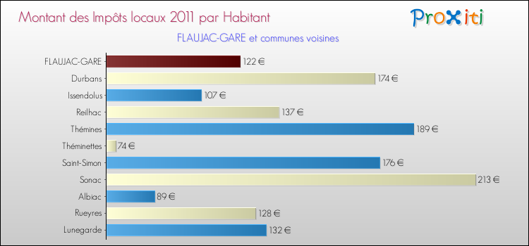 Montant des impôts locaux par Habitant pour FLAUJAC-GARE et les communes proches Comparaison des impôts locaux par habitant pour FLAUJAC-GARE et les communes voisines