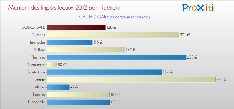 Montant des impôts locaux par Habitant pour FLAUJAC-GARE et les communes proches Comparaison des impôts locaux par habitant pour FLAUJAC-GARE et les communes voisines