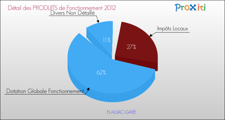 Décomposition du Budget de Fonctionnement 2012 de la commune de FLAUJAC-GARE Budget de Fonctionnement 2012 pour la commune de FLAUJAC-GARE