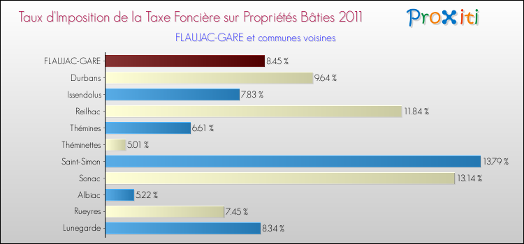 Taux d'imposition de la taxe foncière sur le bati 2011 pour FLAUJAC-GARE et les communes proches Comparaison des taux d'imposition de la taxe foncière sur le bati 2011 pour FLAUJAC-GARE et les communes voisines