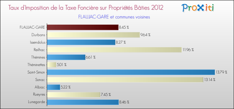 Taux d'imposition de la taxe foncière sur le bati 2012 pour FLAUJAC-GARE et les communes proches Comparaison des taux d'imposition de la taxe foncière sur le bati 2012 pour FLAUJAC-GARE et les communes voisines