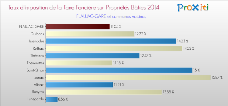 Taux d'imposition de la taxe foncière sur le bati 2014 pour FLAUJAC-GARE et les communes proches Comparaison des taux d'imposition de la taxe foncière sur le bati 2014 pour FLAUJAC-GARE et les communes voisines