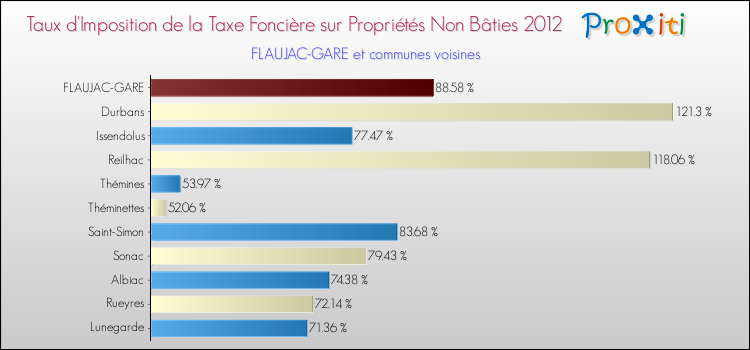 Taux d'imposition de la taxe foncière sur les immeubles et terrains non batis 2012 pour FLAUJAC-GARE et les communes proches Comparaison des taux d'imposition de la taxe foncière sur les immeubles et terrains non batis 2012 pour FLAUJAC-GARE et les communes voisines