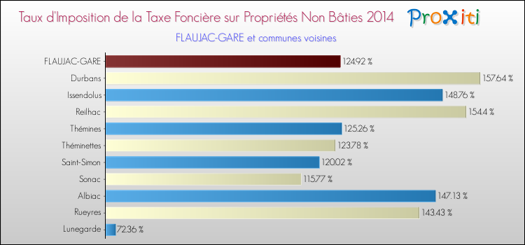 Taux d'imposition de la taxe foncière sur les immeubles et terrains non batis 2014 pour FLAUJAC-GARE et les communes proches Comparaison des taux d'imposition de la taxe foncière sur les immeubles et terrains non batis 2014 pour FLAUJAC-GARE et les communes voisines
