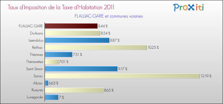 Taux d'imposition de la taxe d'habitation 2011 pour FLAUJAC-GARE et les communes proches Comparaison des taux d'imposition de la taxe d'habitation 2011 pour FLAUJAC-GARE et les communes voisines