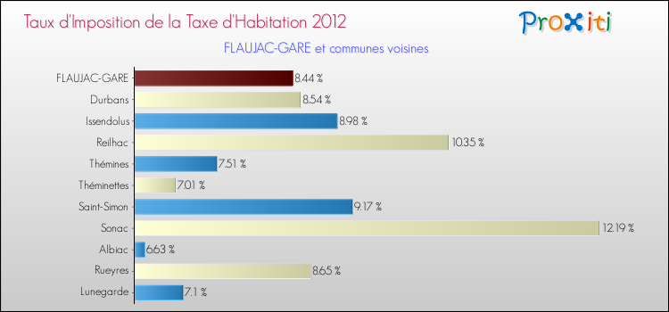Taux d'imposition de la taxe d'habitation 2012 pour FLAUJAC-GARE et les communes proches Comparaison des taux d'imposition de la taxe d'habitation 2012 pour FLAUJAC-GARE et les communes voisines
