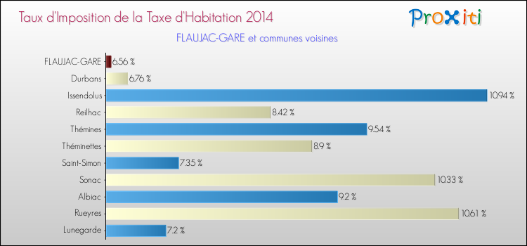 Taux d'imposition de la taxe d'habitation 2014 pour FLAUJAC-GARE et les communes proches Comparaison des taux d'imposition de la taxe d'habitation 2014 pour FLAUJAC-GARE et les communes voisines