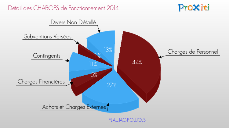 Décomposition des Charges de Fonctionnement 2014 de la commune de FLAUJAC-POUJOLS Charges de Fonctionnement 2014 pour la commune de FLAUJAC-POUJOLS