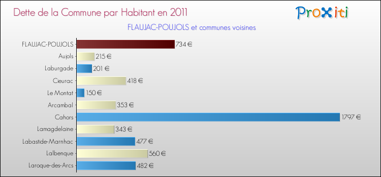 Dette par habitant de la commune en 2011 pour FLAUJAC-POUJOLS et les communes proches Comparaison de la dette par habitant de la commune en 2011 pour FLAUJAC-POUJOLS et les communes voisines