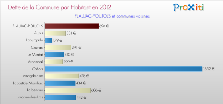 Dette par habitant de la commune en 2012 pour FLAUJAC-POUJOLS et les communes proches Comparaison de la dette par habitant de la commune en 2012 pour FLAUJAC-POUJOLS et les communes voisines
