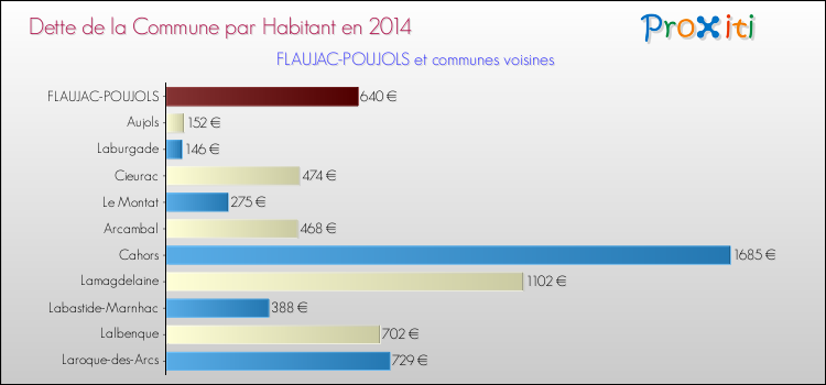 Dette par habitant de la commune en 2014 pour FLAUJAC-POUJOLS et les communes proches Comparaison de la dette par habitant de la commune en 2014 pour FLAUJAC-POUJOLS et les communes voisines