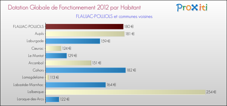 Montant des dotations globales de fonctionnement DGF par Habitant pour FLAUJAC-POUJOLS et les communes proches Comparaison des des dotations globales de fonctionnement DGF par habitant pour FLAUJAC-POUJOLS et les communes voisines