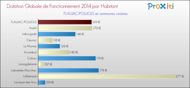 Montant des dotations globales de fonctionnement DGF par Habitant pour FLAUJAC-POUJOLS et les communes proches en 2014. Comparaison des des dotations globales de fonctionnement DGF par habitant pour FLAUJAC-POUJOLS et les communes voisines en 2014.