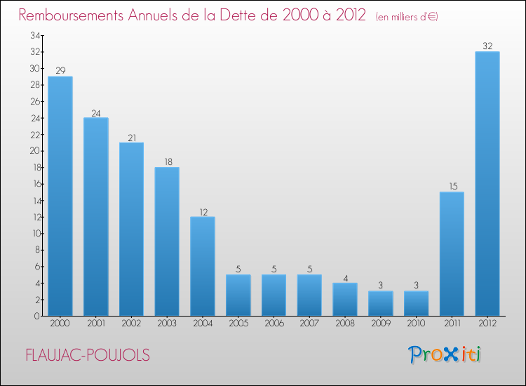 Evolution de l'annuité de la dette pour la commune de FLAUJAC-POUJOLS de 2000 à 2012 Annuités de la dette pour FLAUJAC-POUJOLS de 2000 à 2012