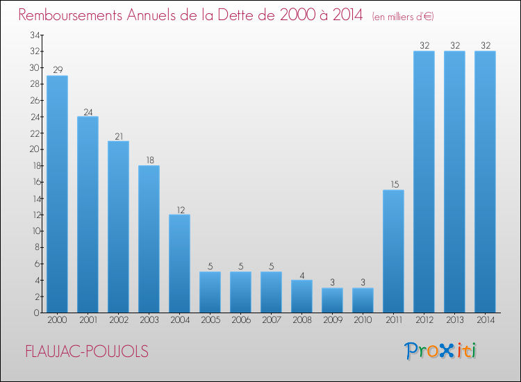 Evolution de l'annuité de la dette pour la commune de FLAUJAC-POUJOLS de 2000 à 2014 Annuités de la dette pour FLAUJAC-POUJOLS de 2000 à 2014
