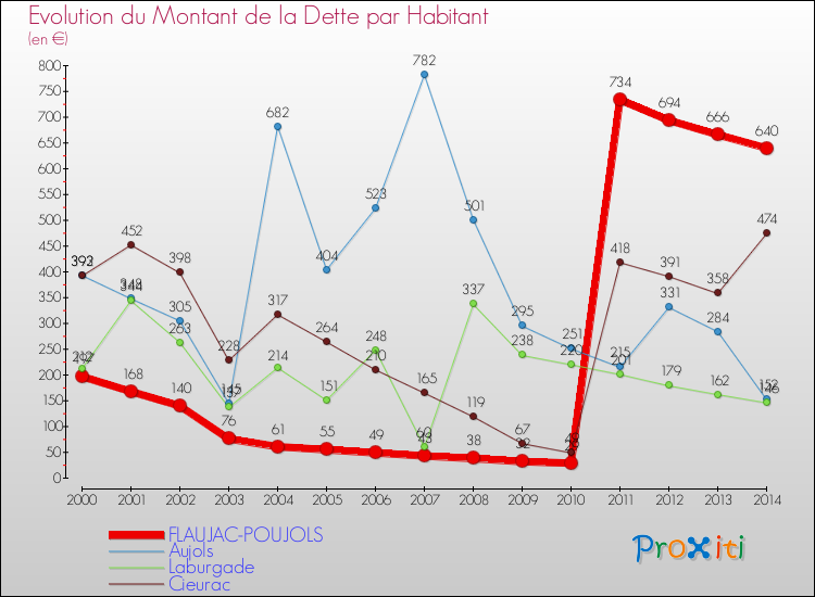 Evolution de la dette par habitant pour la commune de FLAUJAC-POUJOLS et les communes proches de 2000 à 2014 Comparaison de la dette par habitant pour FLAUJAC-POUJOLS et les communes voisines de 2000 à 2014