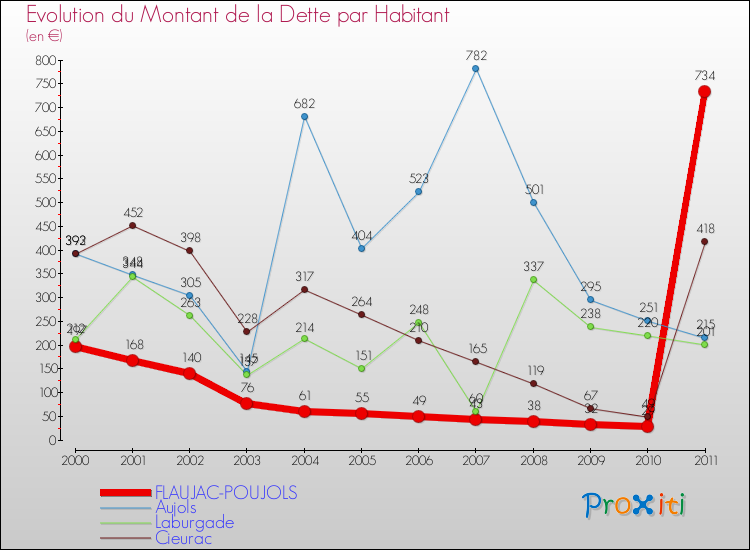 Evolution de la dette par habitant pour la commune de FLAUJAC-POUJOLS et les communes proches Comparaison de la dette par habitant pour FLAUJAC-POUJOLS et les communes voisines
