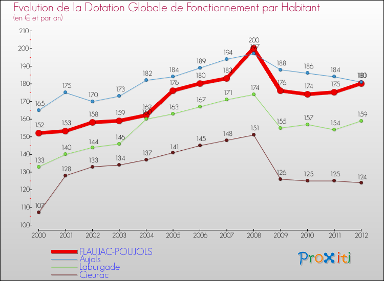 Evolution et montant de la dotation globale de fonctionnement par Habitant pour FLAUJAC-POUJOLS et les communes proches Comparaison des dotations globales de fonctionnement par habitant pour FLAUJAC-POUJOLS et les communes voisines