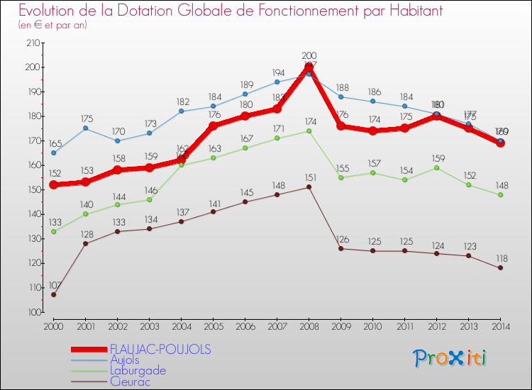 Evolution et montant de la dotation globale de fonctionnement par Habitant pour FLAUJAC-POUJOLS et les communes proches de 2000 à 2014. Comparaison des dotations globales de fonctionnement par habitant pour FLAUJAC-POUJOLS et les communes voisines de 2000 à 2014.