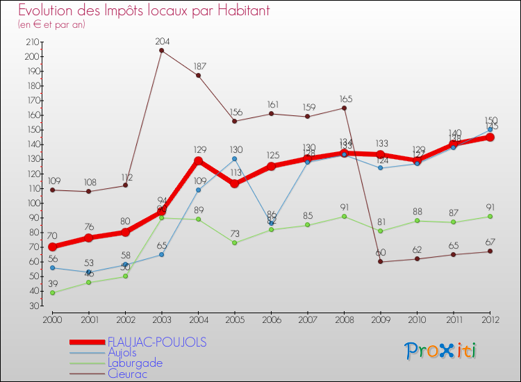Evolution et montant des impôts locaux par Habitant pour FLAUJAC-POUJOLS et les communes proches Comparaison des impôts locaux par habitant pour FLAUJAC-POUJOLS et les communes voisines