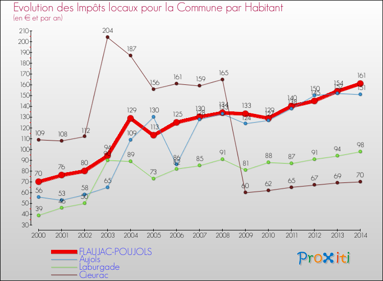 Evolution et montant des impôts locaux par Habitant pour FLAUJAC-POUJOLS et les communes proches de 2000 à 2014 Comparaison des impôts locaux par habitant pour FLAUJAC-POUJOLS et les communes voisines de 2000 à 2014