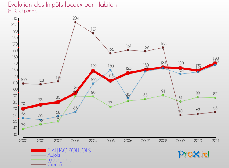 Evolution et montant des impôts locaux par Habitant pour FLAUJAC-POUJOLS et les communes proches Comparaison des impôts locaux par habitant pour FLAUJAC-POUJOLS et les communes voisines