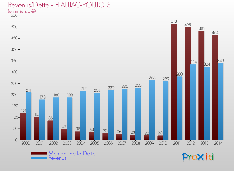 Evolution comparée de la dette et des revenus pour la commune de FLAUJAC-POUJOLS de 2000 à 2014 Comparaison de la dette et des revenus pour FLAUJAC-POUJOLS de 2000 à 2014