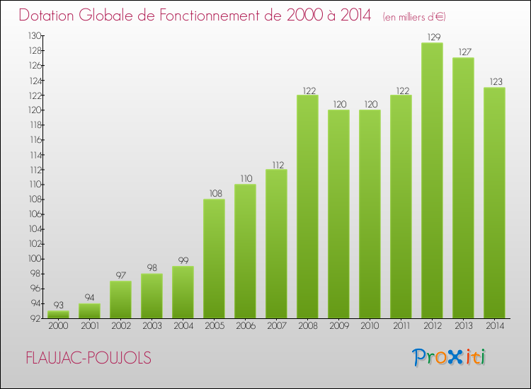 Evolution du montant de la Dotation Globale de Fonctionnement pour la commune de FLAUJAC-POUJOLS de 2000 à 2014 Evolution du montant de la Dotation Globale de Fonctionnement pour FLAUJAC-POUJOLS de 2000 à 2014