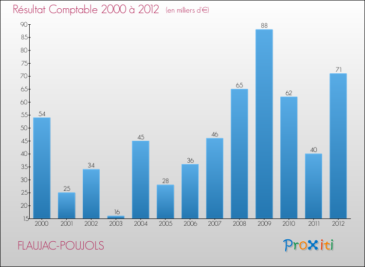 Evolution du résultat comptable pour la commune de FLAUJAC-POUJOLS de 2000 à 2012 Evolution du résultat comptable pour FLAUJAC-POUJOLS de 2000 à 2012