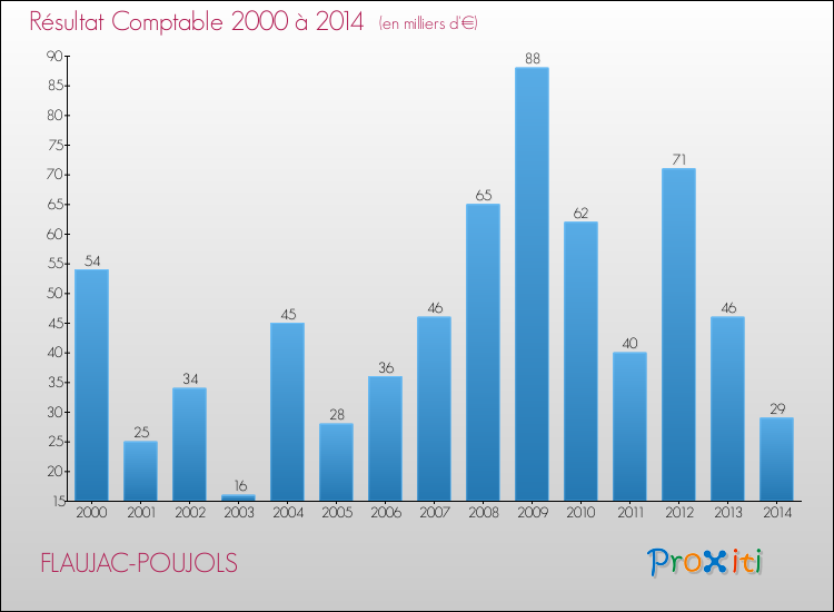 Evolution du résultat comptable pour la commune de FLAUJAC-POUJOLS de 2000 à 2014 Evolution du résultat comptable pour FLAUJAC-POUJOLS de 2000 à 2014